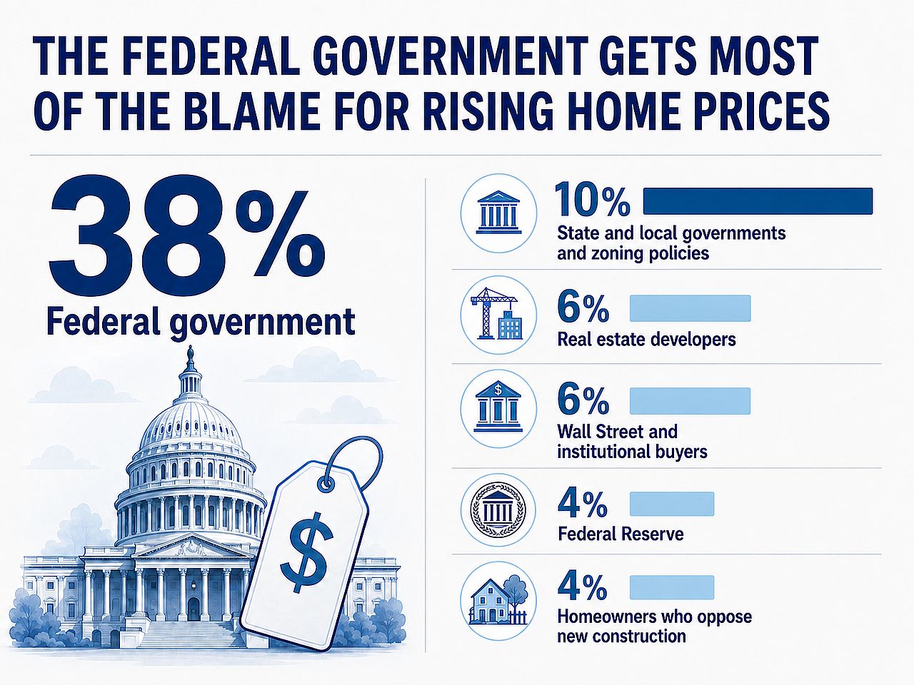 An infographic reporting that the federal government gets most of the blame for rising home prices.